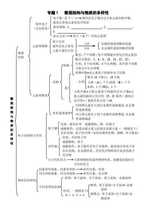 苏教版化学必修2  专题知识点归纳