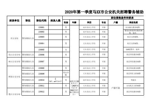 2020年第一季度马XX市公安机关招聘警务辅助人员职位表