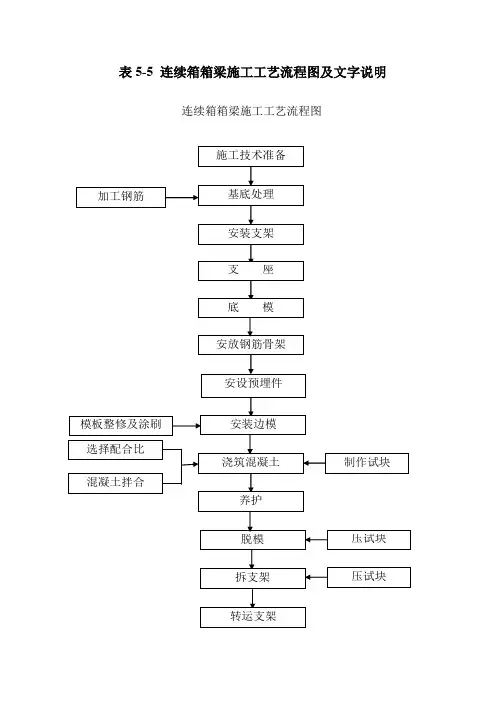 现浇箱梁施工工艺流程图及文字说明