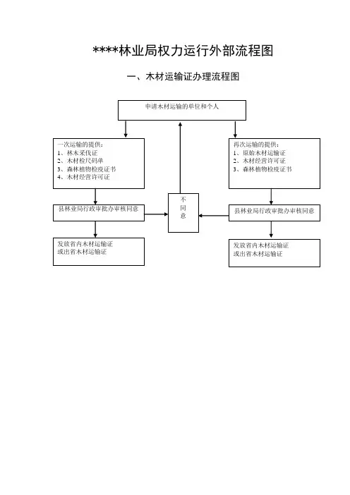 县林业局权力运行外部流程图