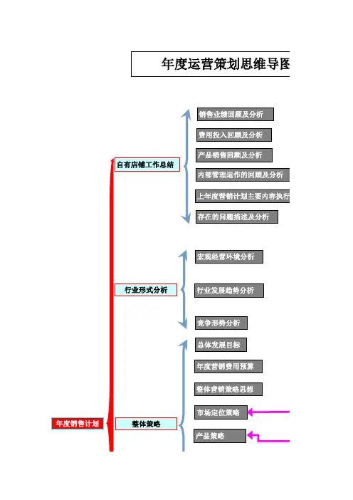 运营策划思维导图