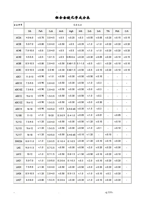 铝合金化学成分表