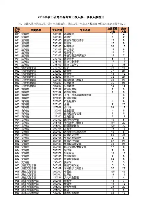2016年硕士研究生各专业上线人数、录取人数统计