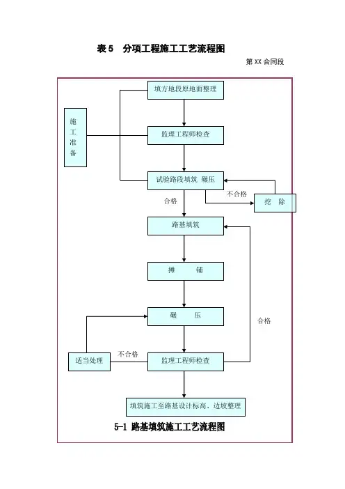 主要分项工程工艺流程图