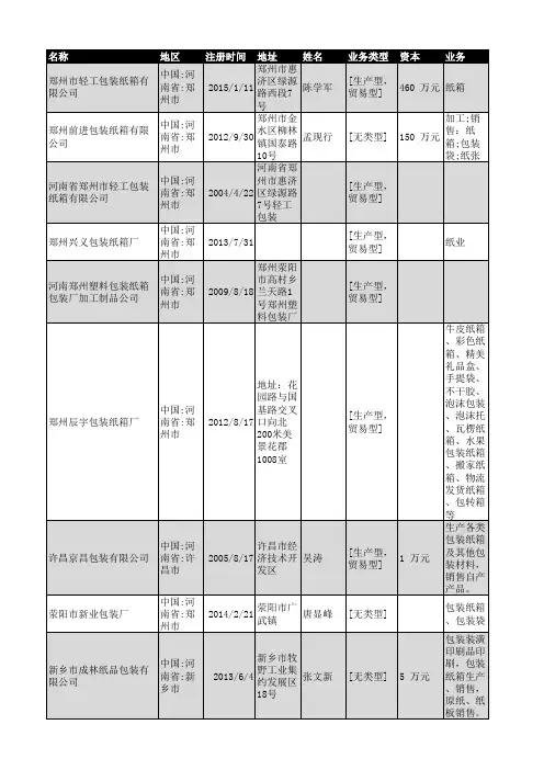 2019年河南省包装纸箱企业名录33家