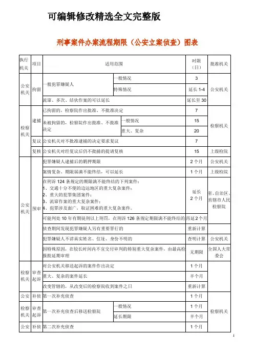 刑事案件办案流程期限(公安立案侦查)图表精选全文完整版
