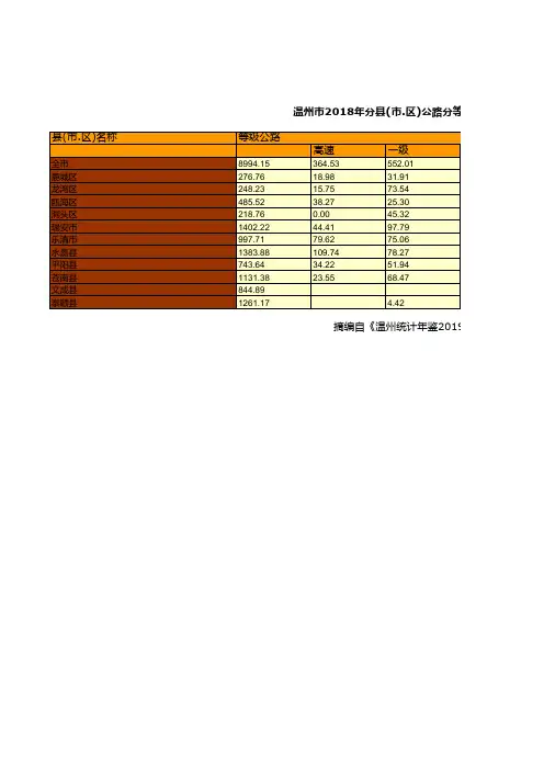 温州市社会经济发展统计年鉴指标数据：2018年分县(市.区)公路分等级情况统计