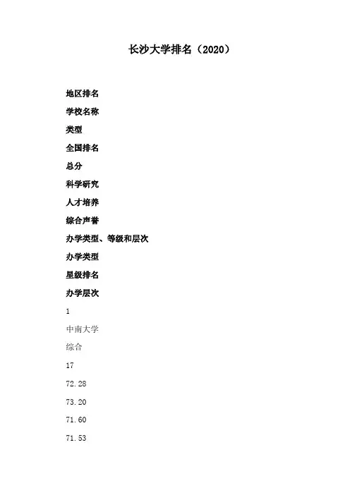 长沙大学排名(2020)