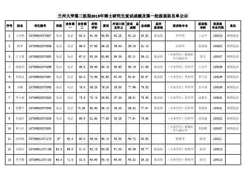 兰州大学第二医院2019年博士研究生复试成绩及第一批拟录取