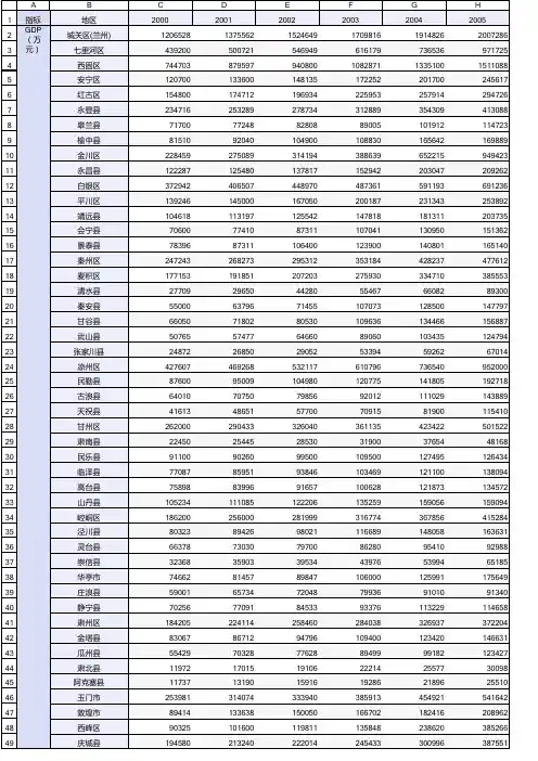 2000-2018年甘肃省县域GDP-根据甘肃省统计局数据整理