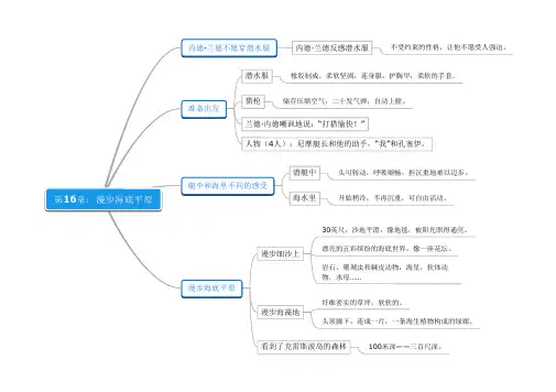 《名著思维导图》海底两万里16