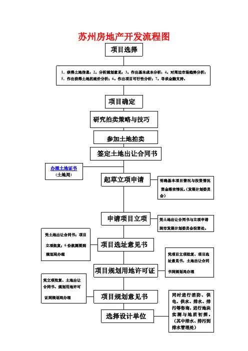 房地产开发工作流程图1