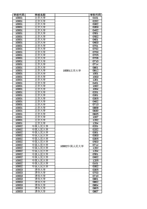 2017各高校第四轮学科评估A类学科统计汇总