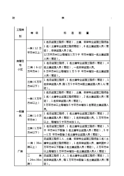 监理人员配备标准