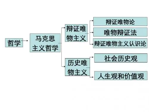 高中政治必修四：生活与哲学综合复习