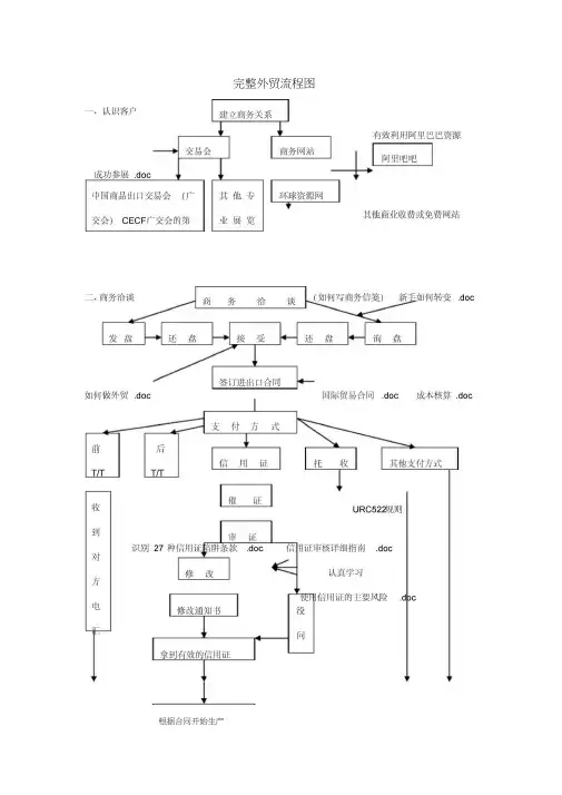 完整外贸流程图