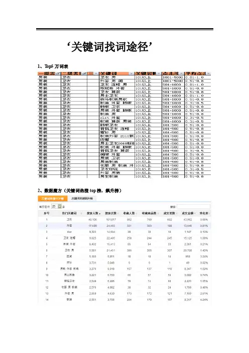 [Word]淘宝网店关键词找词途径及搜索规律和设定【大维互通】