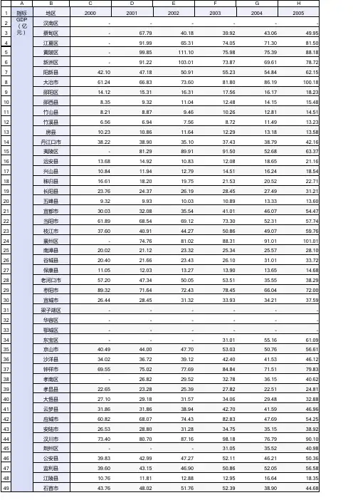 2000-2018年河北省县域GDP-根据河北省统计局数据整理