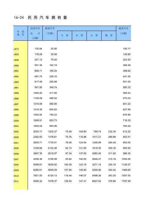 1978-2011中国民用汽车拥有量