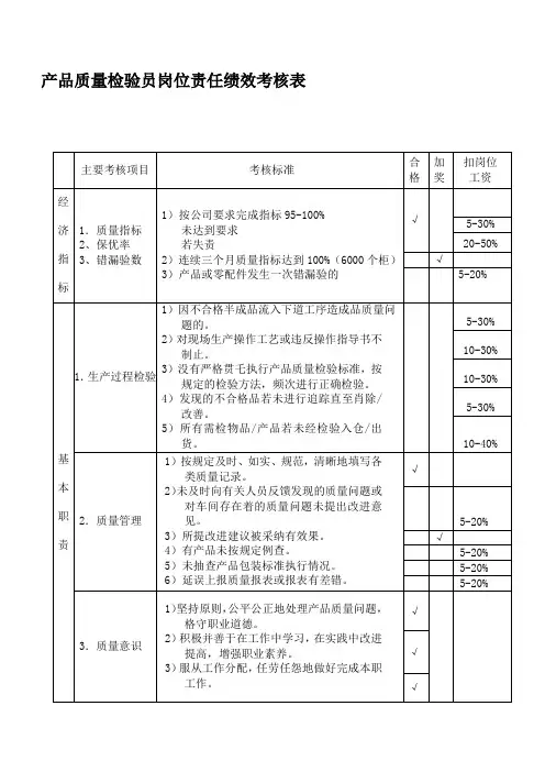 产品质量检验员岗位责任绩效考核表