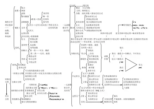高等数学知识地图