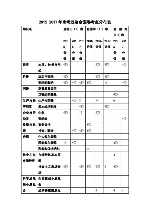 2018年高考政治复习：2015-2017年高考政治全国卷考点分布表