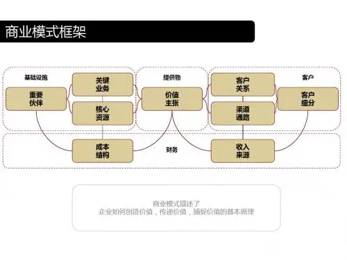 商业模式创新案例ppt课件