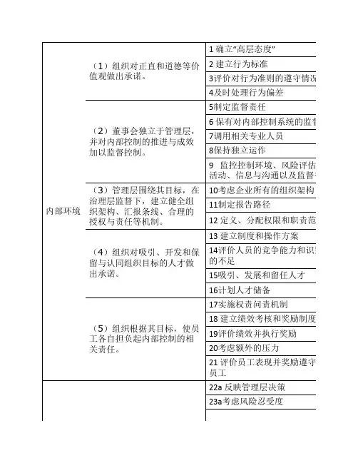 内部控制-整体框架(17项原则及相关属性)(2013)