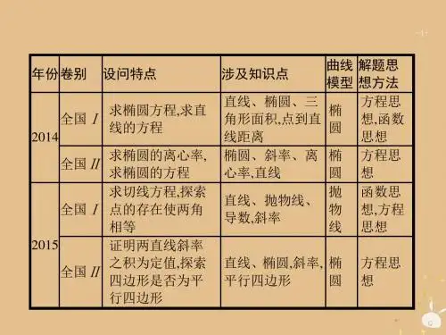 2019年高考数学二轮复习专题7解析几何3.1直线与圆锥曲线课件理