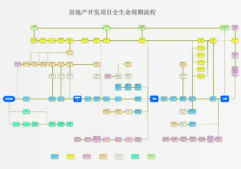 房地产开发项目全生命周期流程
