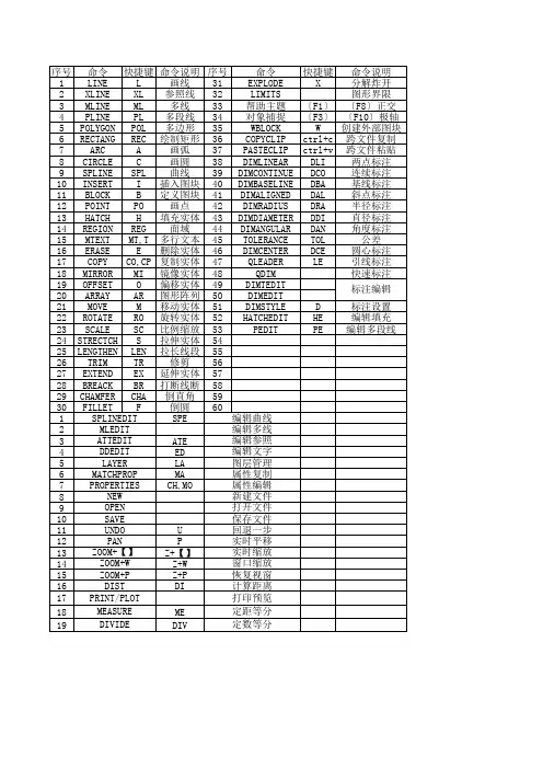 CAD快捷键命令大全