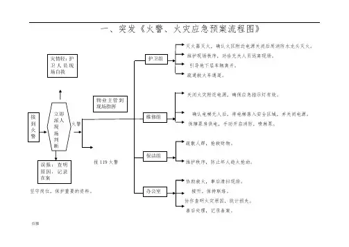 火警、火灾应急处置预案流程图