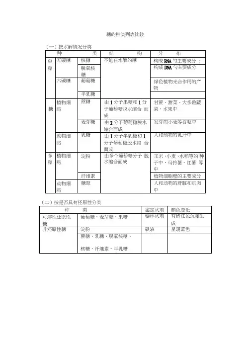 (完整版)糖的种类列表比较