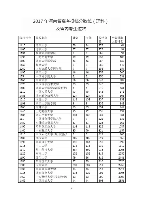 2017年河南省高考投档分数线(理科)及省内考生位次
