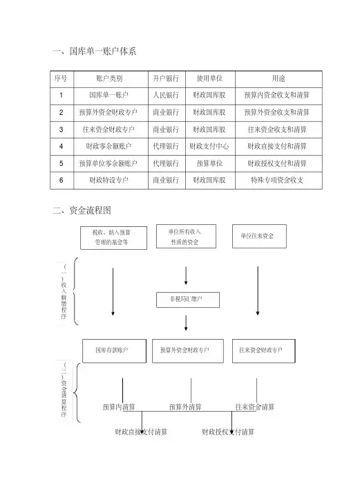 财政国库集中支付流程图