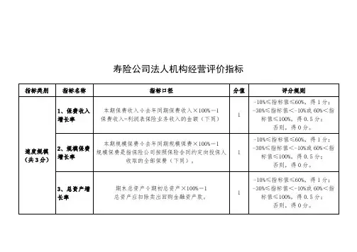 寿险公司经营评价指标