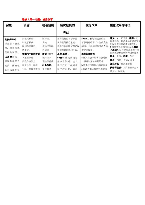 历史选修一全套知识结构(人教版)