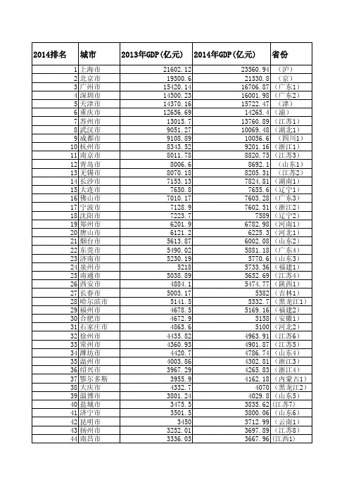 最新2014年中国城市GDP排名(前210名)