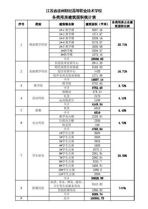 校园建筑物建筑面积分类统计表