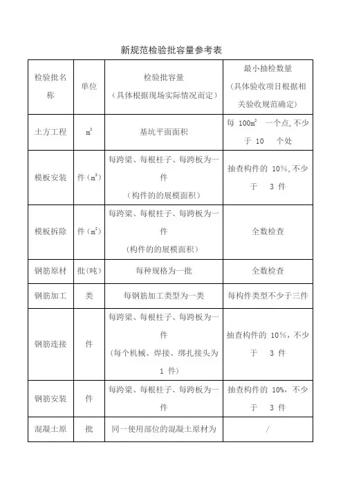 新规范检验批容量参考表