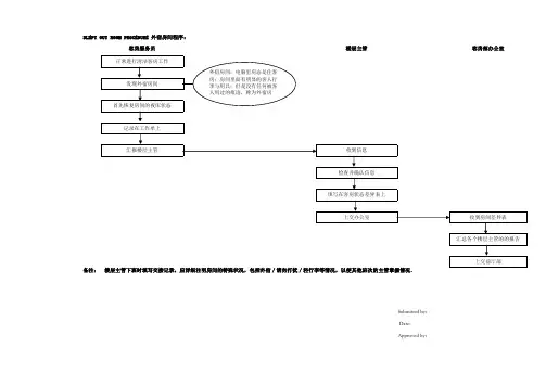 国际酒店房务部操作流程示意图SLEPT OUT ROOM PROCEDURE