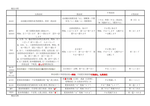 日语动词变形规则表(更新)(汇编)