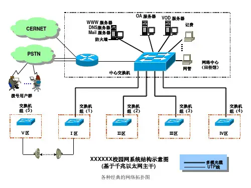 各种经典的网络拓扑图