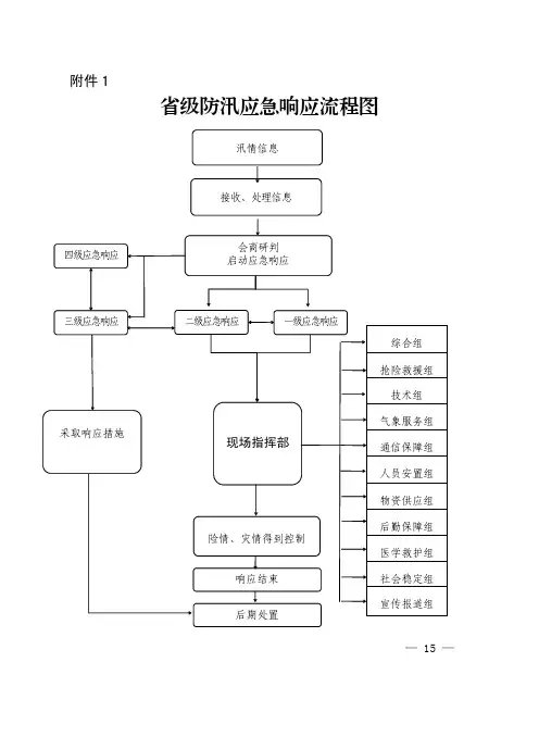 省级防汛应急响应流程图