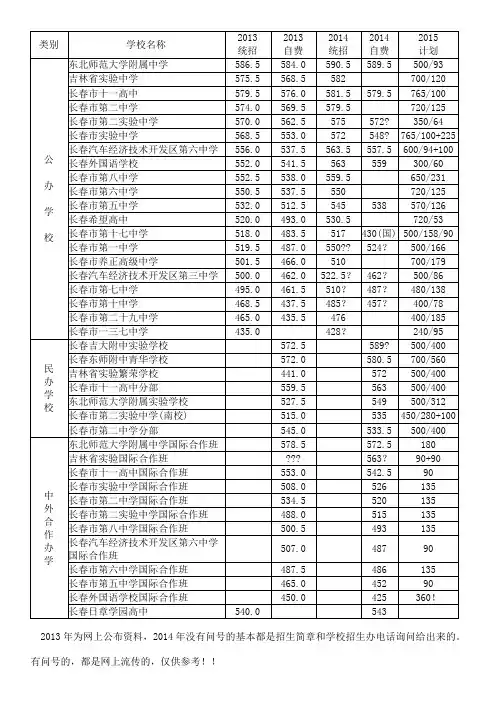 2013、2014年度长春市高中录取分数线 (1)