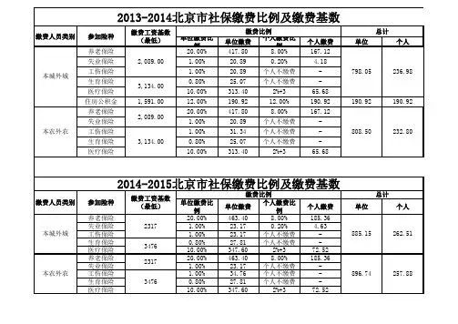北京市社保历年缴费比例及缴费基数