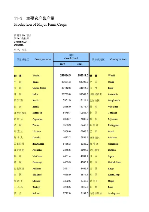 国际统计世界各国社会发展经济数据：11-3_主要农产品产量(2010-2017)谷物稻谷