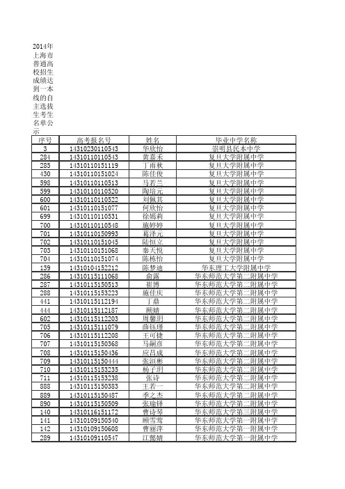 2014年上海市普通高校招生成绩达到一本线的自主选拔生考生名单公示