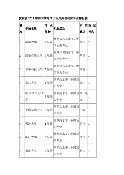 校友会2017中国大学电气工程及其自动化专业排行榜