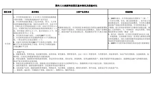 世界五大科技园区、国内三大高新区情况对照表